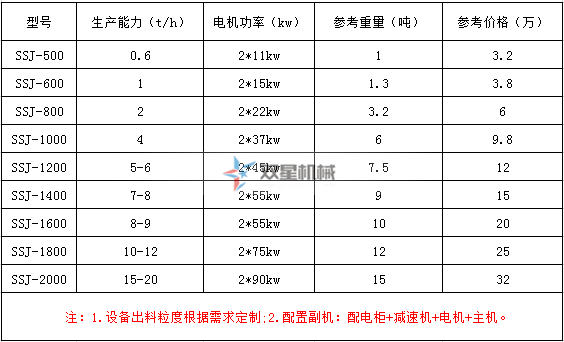 雙軸輪胎粉碎機型號參數
